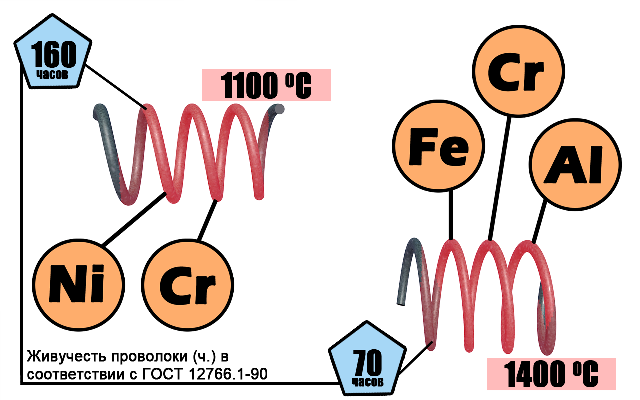 Сравнение сплавов фехраль и нихром