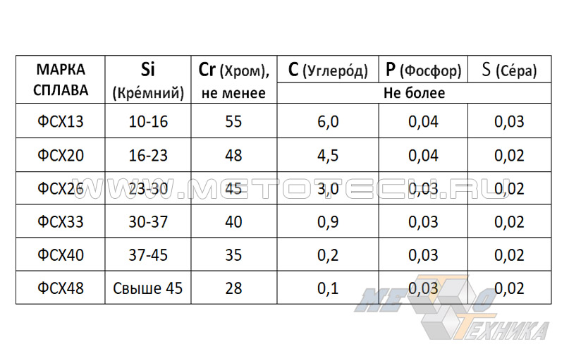 Основные марки ферросиликохрома и их химический состав