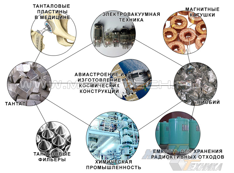 Области применения ниобия и тантала