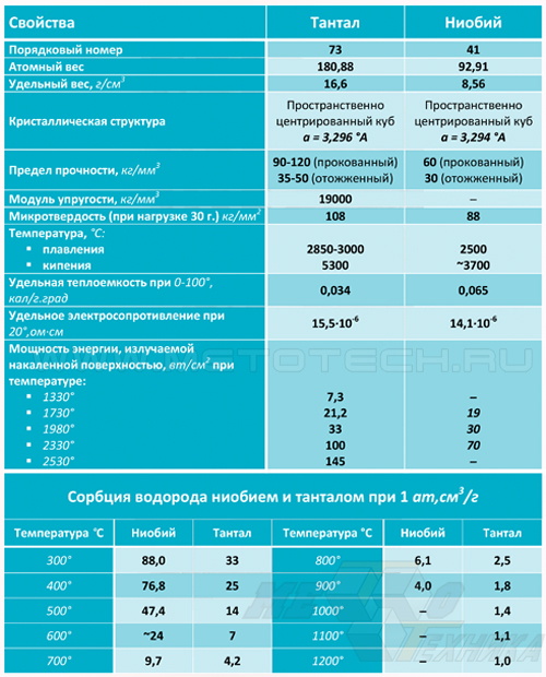 Сравнительная таблица свойств ниобия и тантала