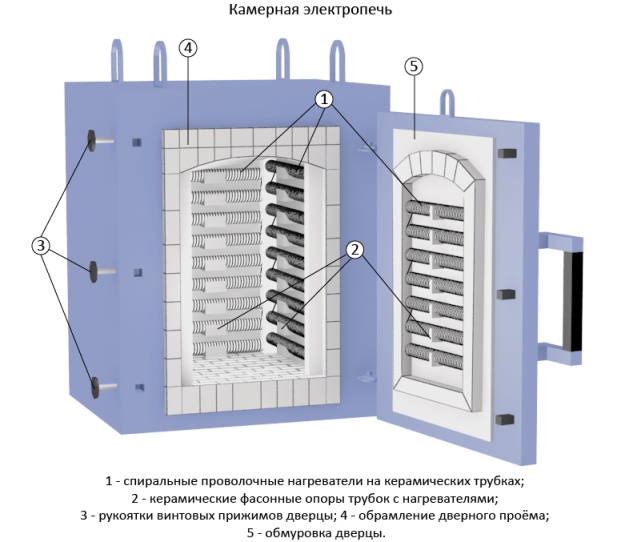 Нихромовая спираль в электрической печи