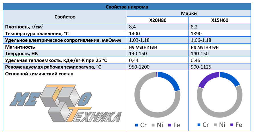 Нихром 1 мм сопротивление